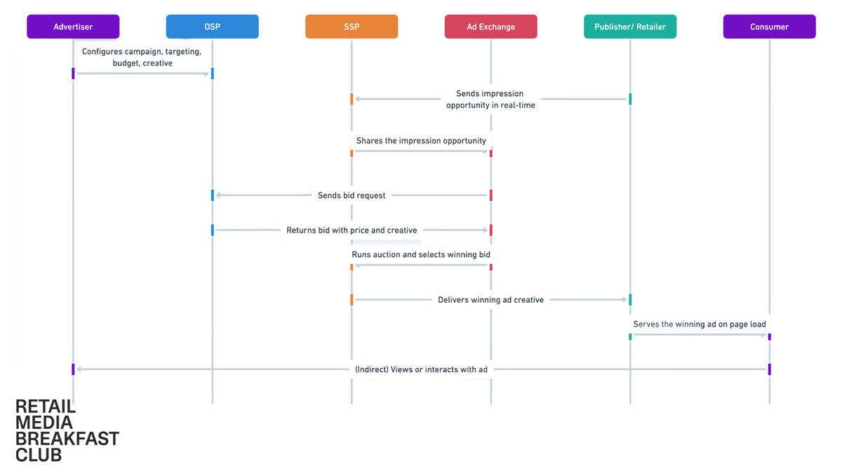 Why Real-Time Bidding Is Retail Media's Next Frontier